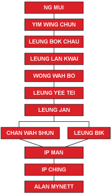 wing chun family tree